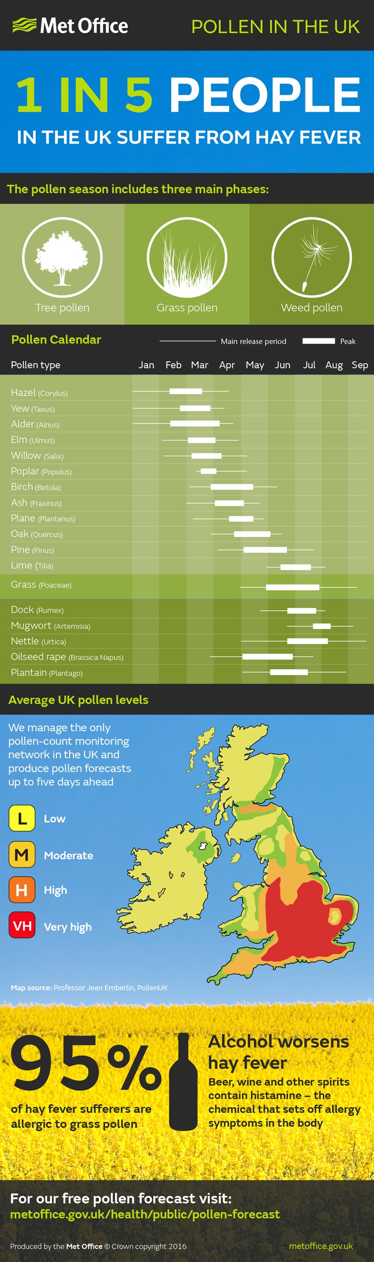 Weather, Pollen in the UK - Met Office